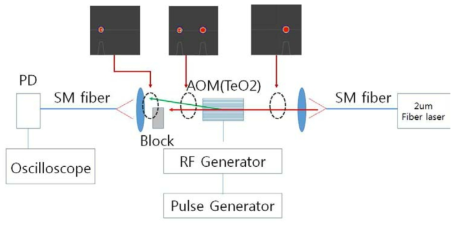 Beam profile을 이용한 AOM diffraction beam 확인