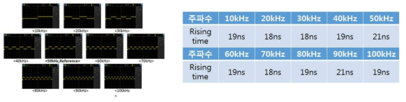 주파수 변화에 따른 Rising Time 측정 결과