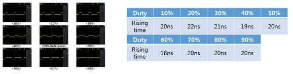 Duty Cycle 변화에 따른 Rising Time 측정 결과