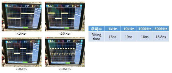 제자된 AOM의 주파수 변화 따른 rising time 측정 결과