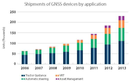 Shipments of GNSS device by application (출처, GNSS market report, issue 4, 2015, GSA)