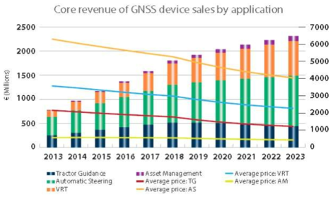 Core revenue of GNSS device sales by application (출처, GNSS market report, issue 4, 2015, GSA)