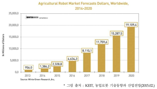 농업 로봇 세계 시장 규모