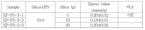 Silica 함량에 따른 표면기 도입량