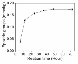 L 반응기에서의 반응시간에 따른 나노실리카 표면 개질량 변화