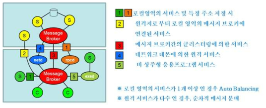 동일한 다수서비스의 목적지 선정의 우선순위 개념도