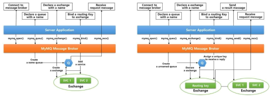 Server / Client Application’s Function Call Diagram