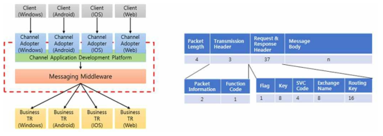 Channel Application Development Platform 개념 및 데이터 통합 구조