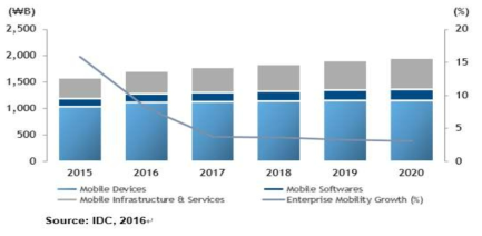 국내 엔터프라이즈 모빌리티 시장전망, 2016-2020(단위: 10억원)