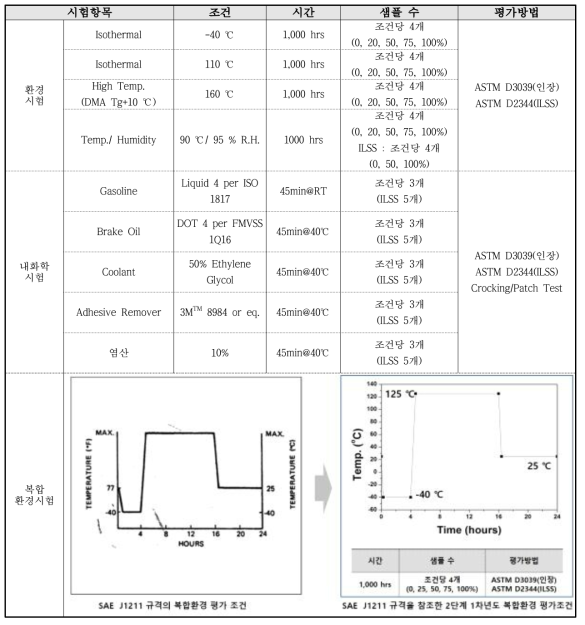 내환경/내화학 시험 조건