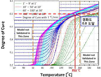 경화도 시험 결과 및 전산모사 결과
