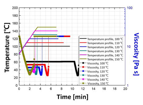 점도 거동 및 경화 사이클 설정