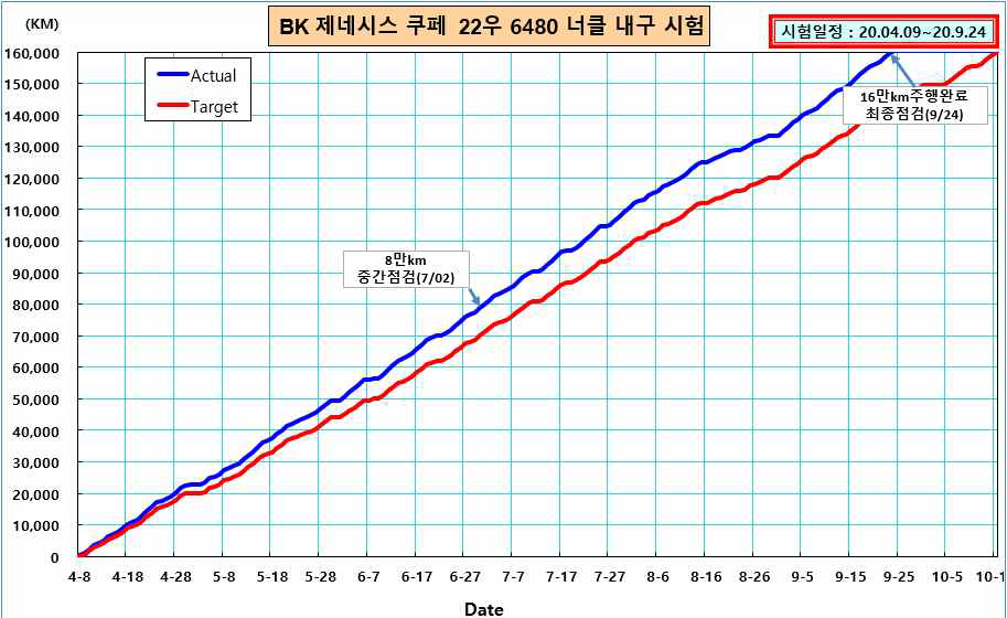 목표 대비 실 주행 그래프