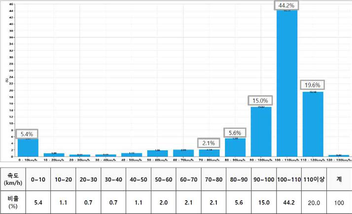 차량 속도별 비율