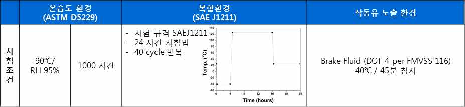 내환경 평가 조건