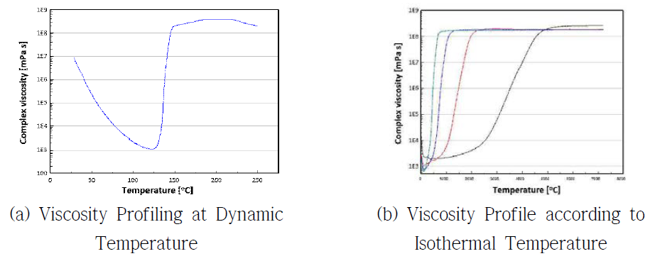 Results of viscosity profile