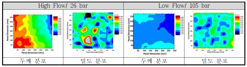 Results of viscosity profile