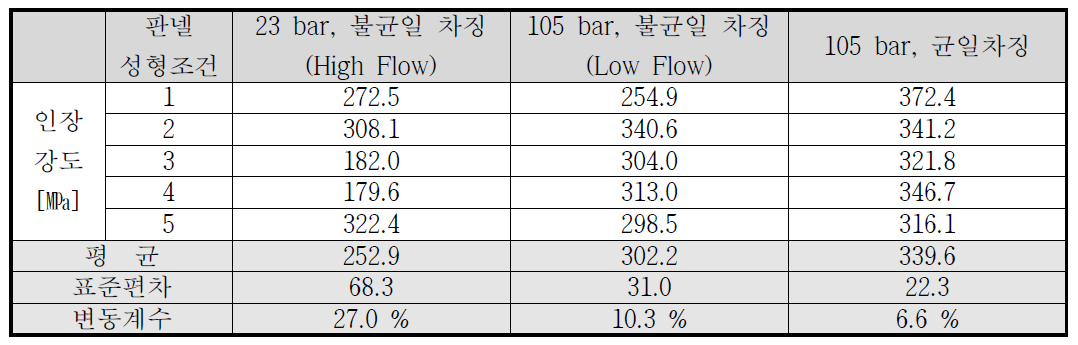 Tensile Test Results