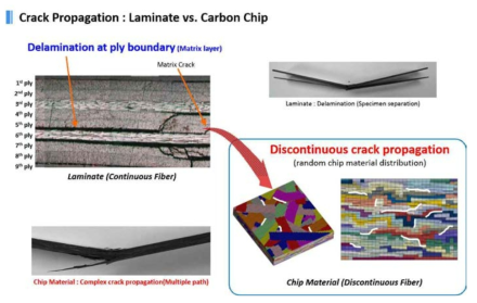 파손형태 비교(Carbon Chip vs. Laminate)