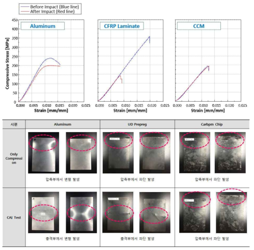 알루미늄, 일방향 프리프레그, Carbon Chip의 충격 전·후의 압축 시험 후 시편