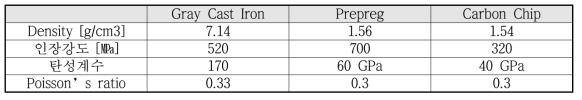 Material Properties for CAE