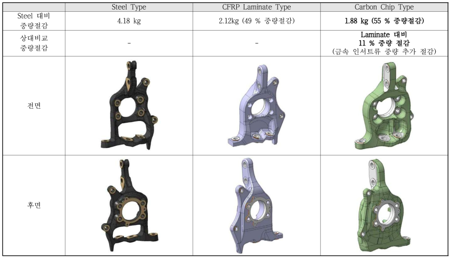 CFRP Knuckle Modeling (Carbon Chip Type vs Prepreg Laminate Type)