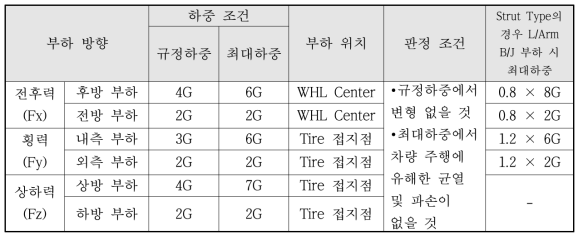 각 사양 별 CFRP Knuckle 강도 시험 입력 하중 및 판정 조건 (ADAMS Data)