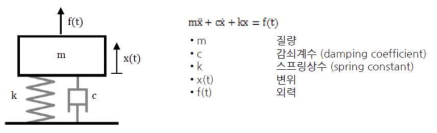 단자유도계(Single DOF system) 운동방정식