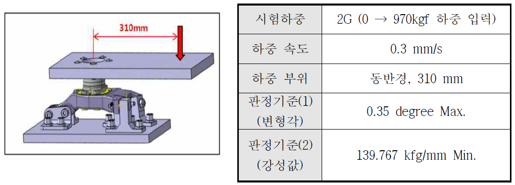 정강성 평가 방법 및 판정 기준