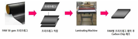 프리프레그의 FAW에 따른 Carbon Chip 물성 평가를 위한 FAW별 프리프레그 제조 방법