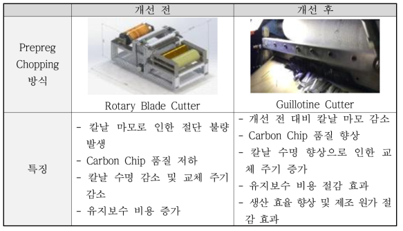 Carbon Chip 제조용 Pilot 설비의 Chopping 부 개선 내용