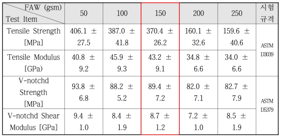 FAW에 따른 Carbon Chip의 인장 물성 및 V-Notched 전단 물성 결과