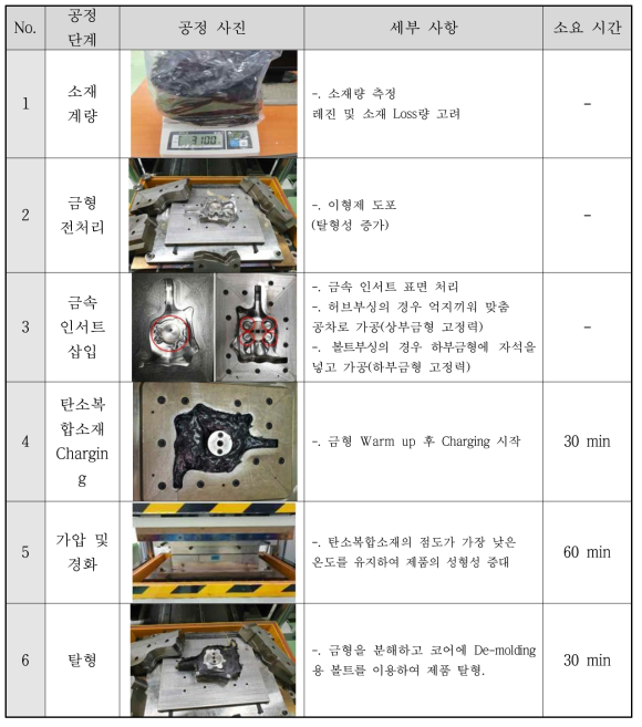 CCM Compression Molding 공정 순서