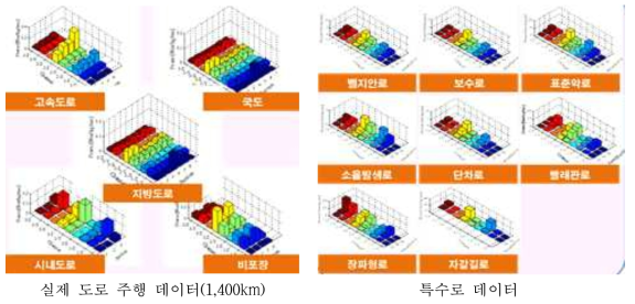 실차 데이터 PSD 분석 및 피로손상도 분석