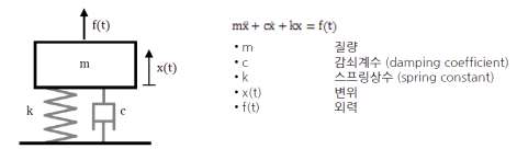 단자유도계(Single DOF system) 운동방정식