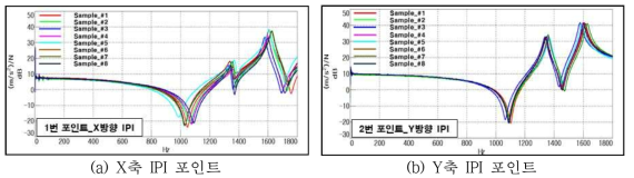 시험 결과값에 대한 그래프 비교