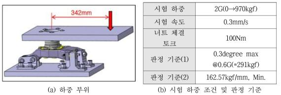 정강성 시험 모드 및 판정 기준