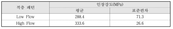 적층 패턴에 따른 Carbon Chip 인장강도