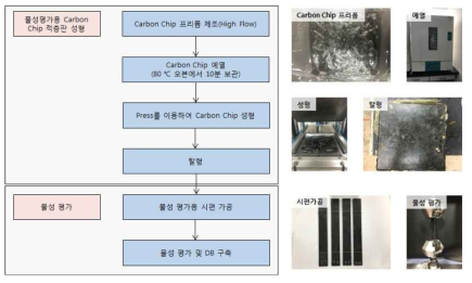 Carbon Chip 물성 평가 Process