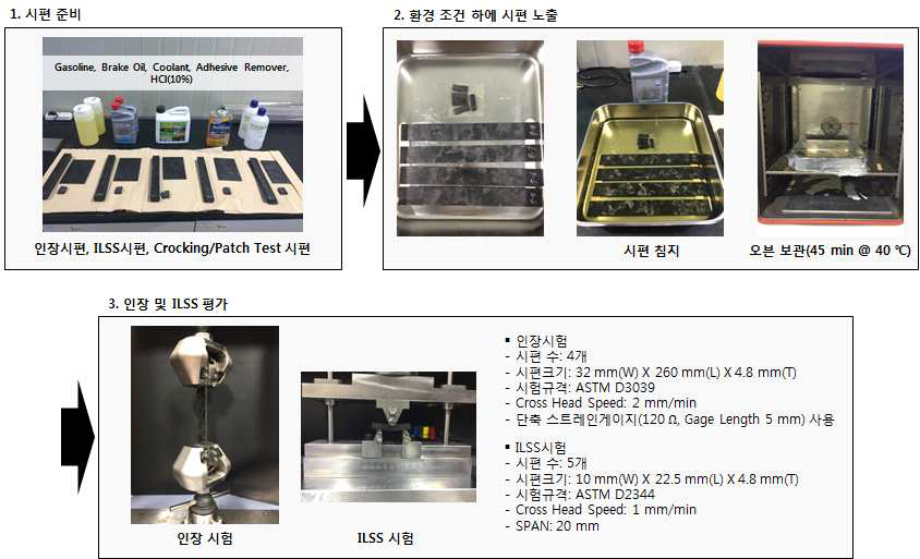 Carbon Chip의 내화학시험