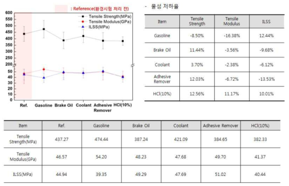 Carbon Chip의 내화학시험 평균추이