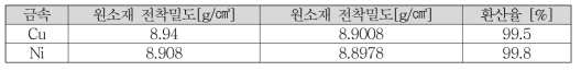 원소재 전착밀도 측정 결과