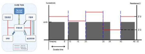 전류 제어 프로그램 개발 개념도