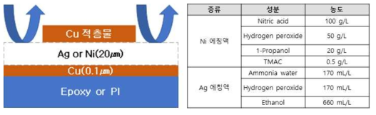 이형 프로세스용 기판 적층 구조(좌) 및 이형용 에칭액 조성(우)