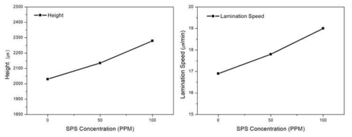 SPS 첨가제 농도에 따른 적층 높이(좌) 및 적층 속도(우) 비교