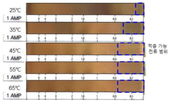 전해액 온도별 헐셀 조견표