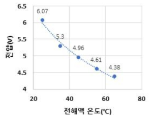 전해액 온도에 따른 측정된 전압 추이