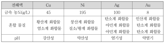 개발된 4가지 금속 전해액의 특징