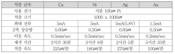 전해액별 최적 적층 조건 탐색