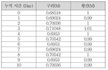 적층에 자동 보충 진행하였을 때의 구리/황산 농도